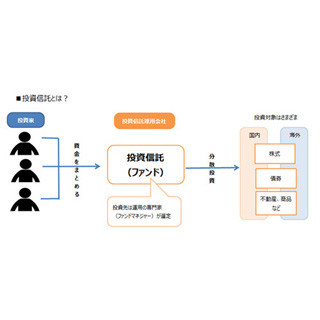 「投資信託」って何?