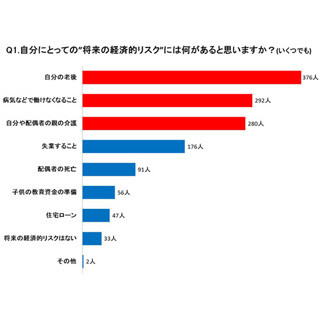 働く女性、93%が「将来に経済的不安」--三大不安は「老後・病気・介護」