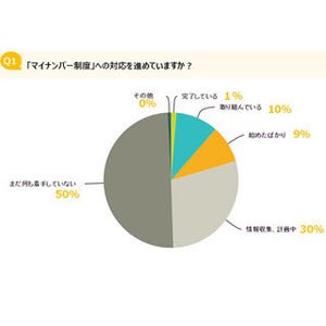 マイナンバー対応、「準備完了」は1.3%--中小・個人事業者の半数が未着手