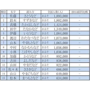 最新版「全国名字ランキング」発表 - 佐藤～石井で日本の総人口の●●%に!