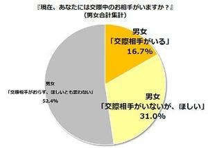 独身の中高年女性62.4%が「交際相手がおらず、ほしいとも思わない」と回答