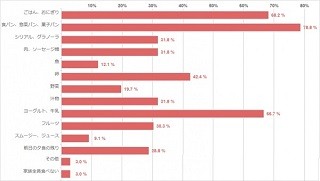 朝食を毎日食べていますか? 6.1%のママが「食べない」と回答