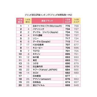 企業ブランドランキング、1位は｢日本マイクロソフト｣