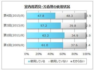 室内芳香剤の使用率、11年以降減少傾向に