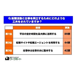 転職と仕事の両立、｢仕事の休憩中にスマホを活用｣などの声