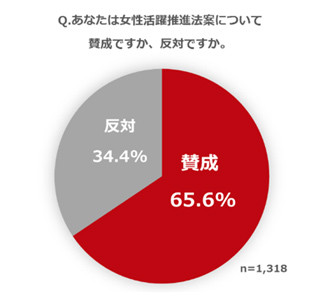 「女性活躍推進法」、反対女性は34.4% - 「昇進が実力ではないと思われる」