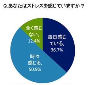 女性の94%が「女性としての魅力を上げたい」と回答