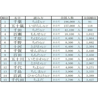 「千葉」と「五十嵐」どっちが上!? 十、百、千にまつわる名字ランキング