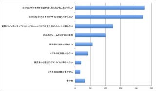 メガネ選びで困ることは? - 「メガネ外すと鏡が見えない」「試すのが面倒」