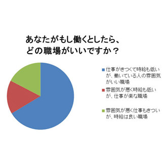 ブラックでも学生が働きたいバイト"きつくても時給が低くても人間関係が良い"