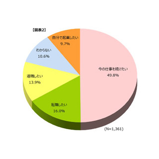 意外!? 宝くじで高額当選しても、75.5%が「仕事をし続ける」と回答