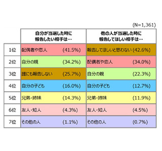 宝くじで高額当選したらどうする? - 75.5%は「仕事を続ける」