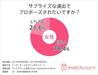 サプライズでプロポーズされたい独身女性は78.7%