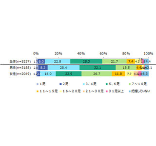 靴磨きをしている割合が高い職業は「経営者」 - 会社員の1.6倍