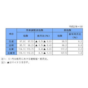 8月の"鉱工業生産"、2カ月連続低下--基調判断「弱含んでいる」に下方修正