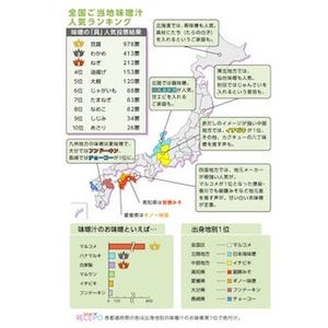 味噌汁の具、人気2位は「わかめ」、3位「ねぎ」、1位は?