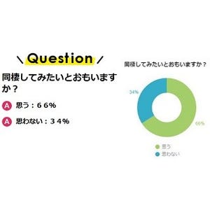 同棲中の家賃、「全額彼氏が負担」は27%