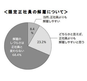 7割の企業が「限定正社員の解雇のしづらさは正社員と変わらない」と回答