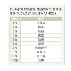 お金があったら住みたい街、第1位はやっぱり吉祥寺