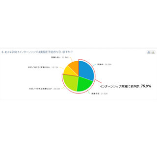 16卒採用の内定承諾率、企業の4割が「昨年より低い」と回答