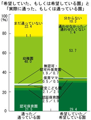 厳しい「保活」と待機児童の現状 - 0～3歳児の16.7%は希望の園に入園できず