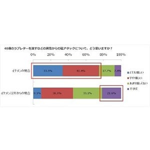 女性74.9%が「イケメンからの猛アタックはうれしい」と回答