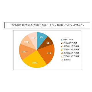 子供の教育費、1カ月で｢1万円以上2万円未満｣が1位