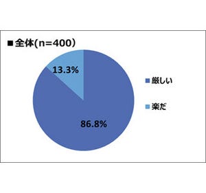 採用する側の69.5%が「新卒採用に失敗したと感じたことがある」