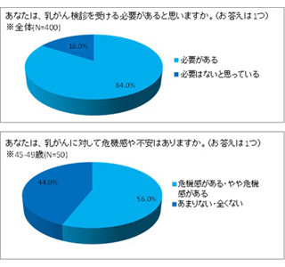 乳がんに対して危機感や不安はありますか?