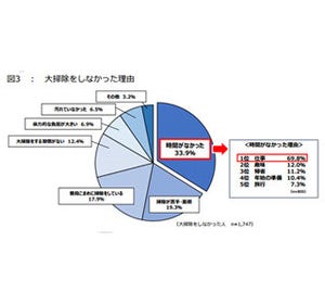 2014年末の大掃除実施率は58%、最も苦戦したのは6年連続であの場所