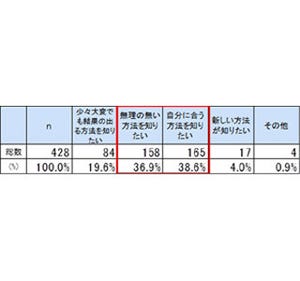 ダイエット中のマイナスの影響は? ‐ 「イライラして身近な人に当たる」14%