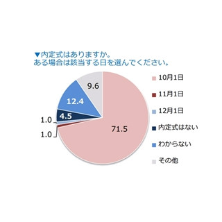 2016卒の女子学生の72.2%が｢結婚しても、共働きしたい｣