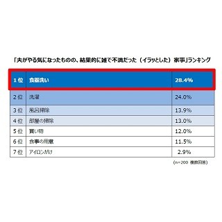 妻69.2%が「夫の家事の仕上がり」に不満 - 「二度手間」「雑」の声