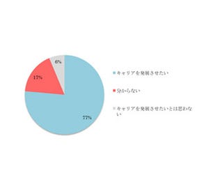 キャリア女性の76%が「結婚・出産後もキャリアアップしたい」