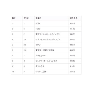 ｢人を活かす会社｣ランキング、1位は｢SCSK｣