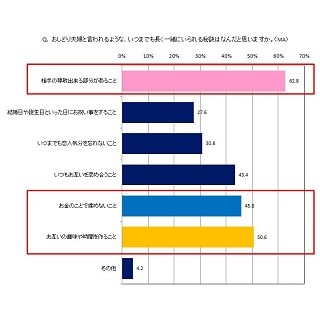 夫20.4%が「結婚記念日に妻へ毎年プレゼントを贈る」と回答