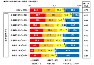 料理をさせれば異性にモテる子が育つ? 子どものお手伝い事情を調査