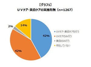 意識高い40～50代女性も約半数が自分の肌に失望--美白ケアに関する意識調査