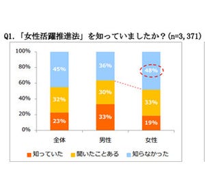 女性活躍推進法、賛成理由に男女差--女性は「女も経済力を」男性は?