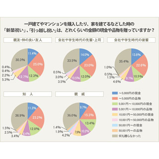 上司や先輩へのご祝儀いくら出す? - 2～3万円が最多、「贈らない」人も