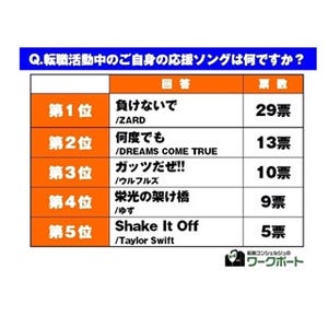 転職活動中に聴きたい応援ソング、2位｢何度でも｣ - 1位は?