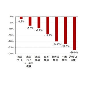 第3四半期の騰落率から見えるこれから