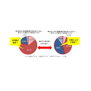 理想のワーキングマザー、4割の女性が職場に｢いる｣と回答