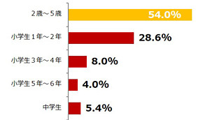 子どもが迷子になりやすい場所、2位は「遊園地」、7割を占めた1位は?