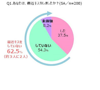 キスしたい芸能人1位は福山雅治 - でも虫歯なら「ディープキス」できない?