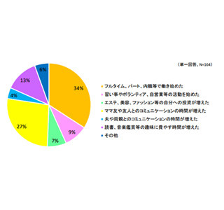 子供が小学校入学後、うれしかった生活スタイルの変化は?