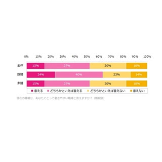 女性が働きにくさを感じる職場、｢コミュニケーションが円滑でない｣が1位