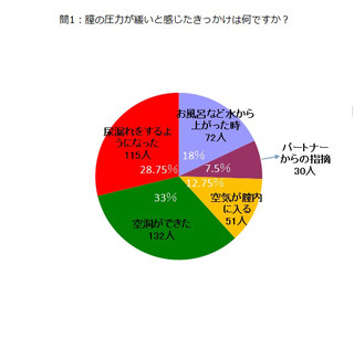 膣の圧力が緩いと感じたきっかけの2位は「空洞ができた」、1位は?