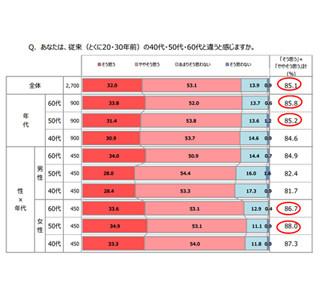 40～60代の85%が「自分は従来の40～60代とは違う」 - 女性においてより顕著