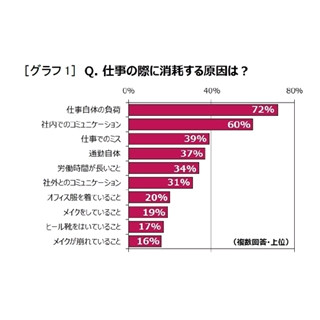 働く女性、｢夜、仕事から帰宅した後の"オンナ度"｣は半減